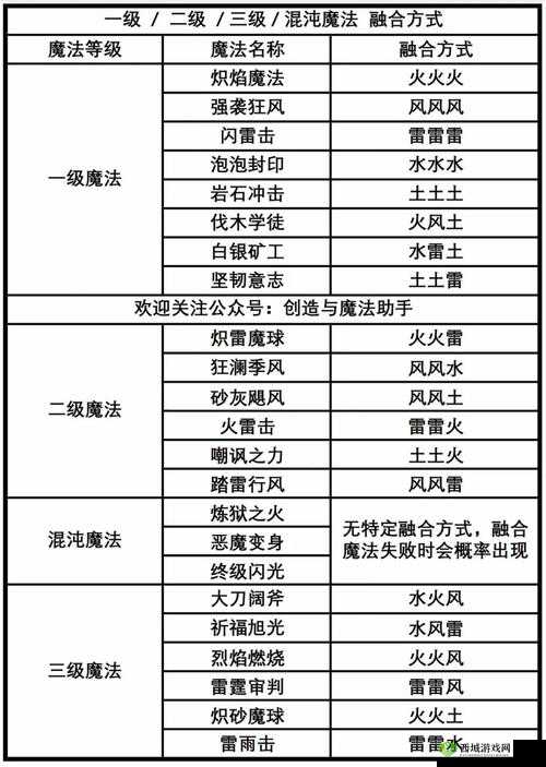 创造与魔法：丰富饲料及神秘符文魔法配方大汇总