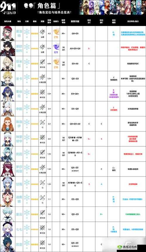 原神初始角色御四家谁更优用及培养推荐探讨