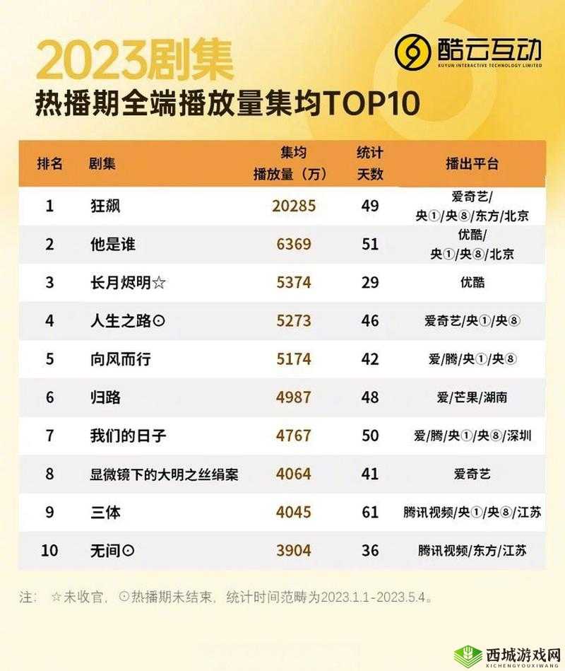 2023 年 B 站播放量最高视频：详细解读