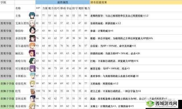 火焰纹章风花雪月无双能力值作用及效果解析