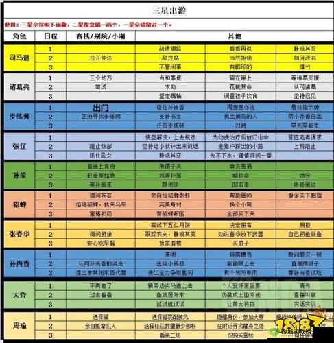 三国志幻想大陆每日必买物资全攻略大揭秘