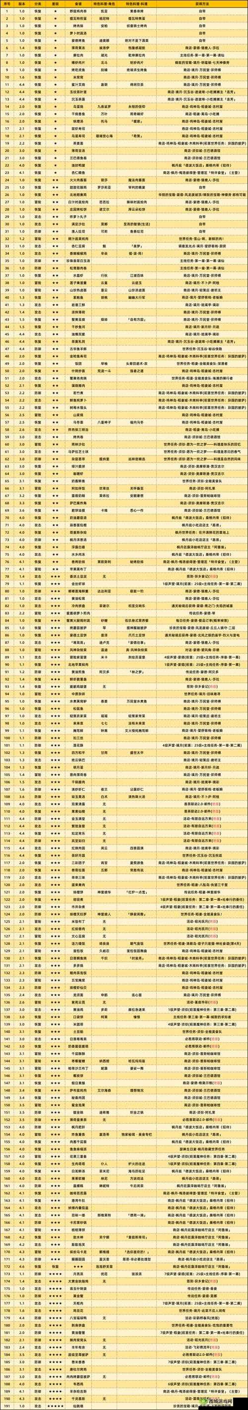 原神全能美食队，吃饱的重要性任务攻略与流程分享