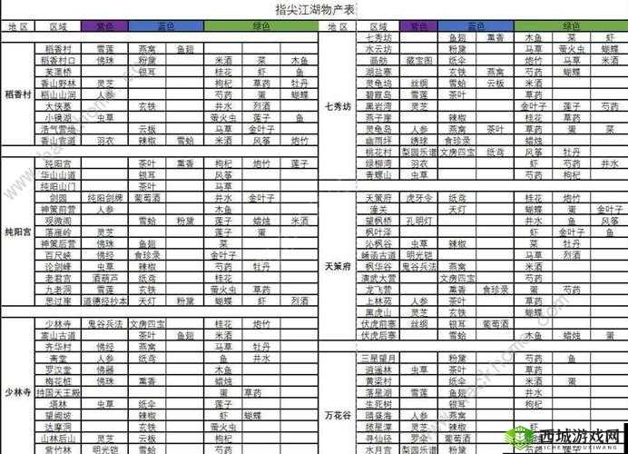 剑网3指尖江湖稻香村产出资源汇总