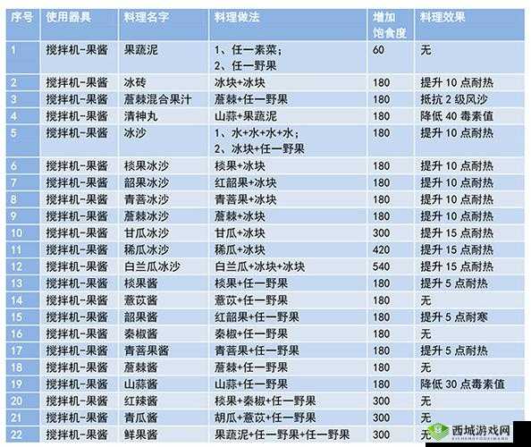 妄想山海，烹饪食物的奇妙之旅