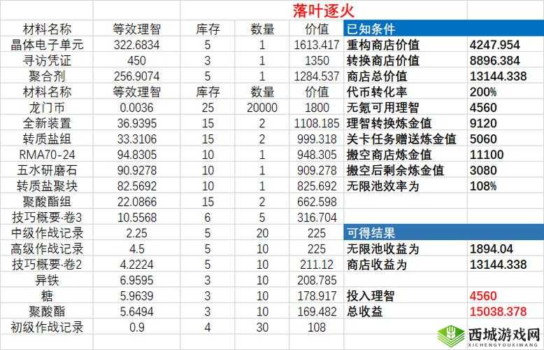不思议迷宫满级炼金坊，炼金收益分析计算一览