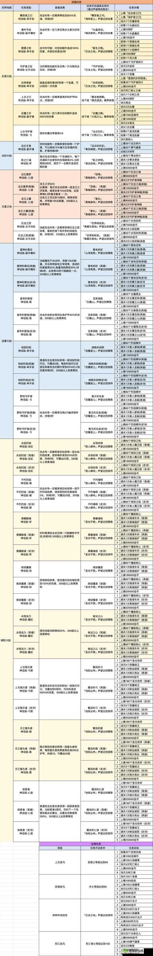 解锁奶块T4装备，核心材料制作与穿戴攻略