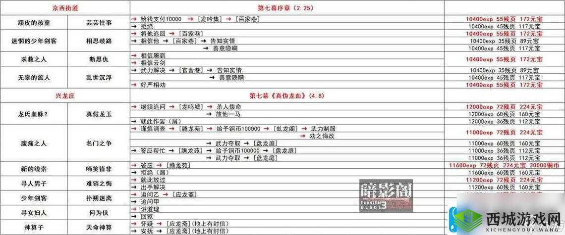 影之刃3兼听支线任务全攻略，解锁隐藏剧情的钥匙