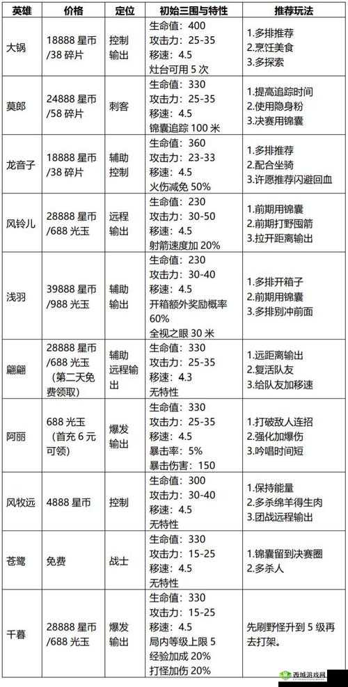 风云岛行动怎么复活队友？队友复活所需材料全攻略