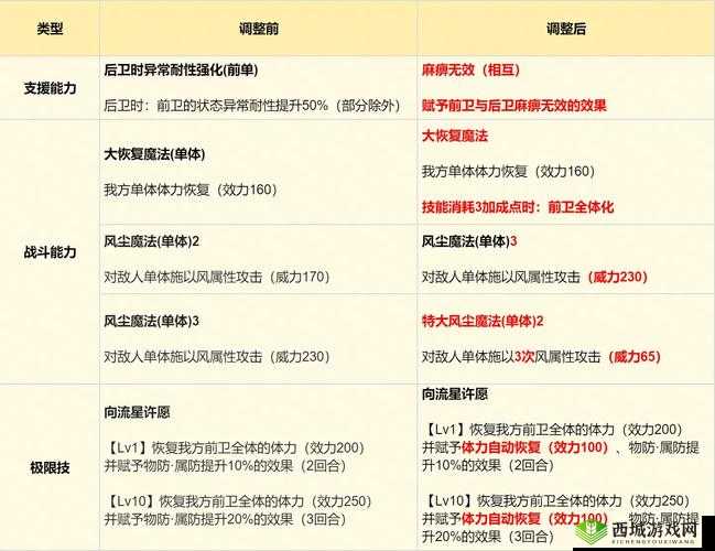 艾丽莎的国度皇家雇员怎么选？优先选择推荐介绍及未来玩法革命预测