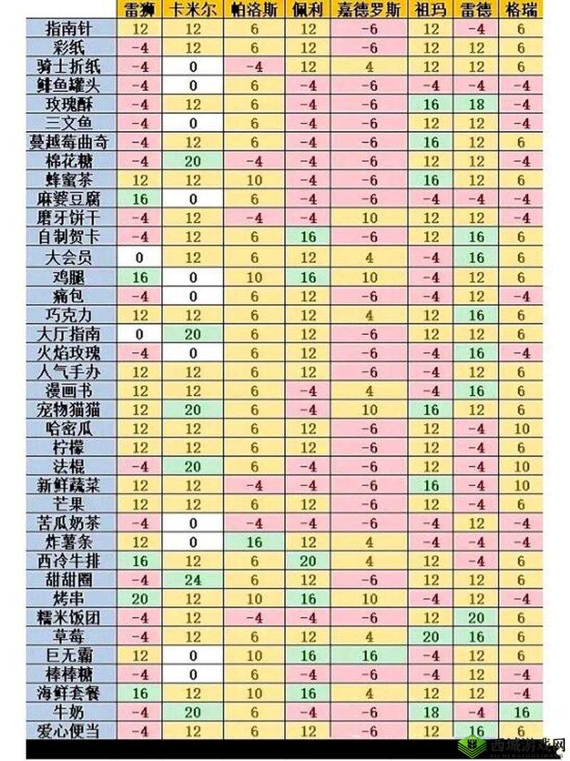 凹凸世界好感度怎么提升？所有角色喜欢的礼物一览