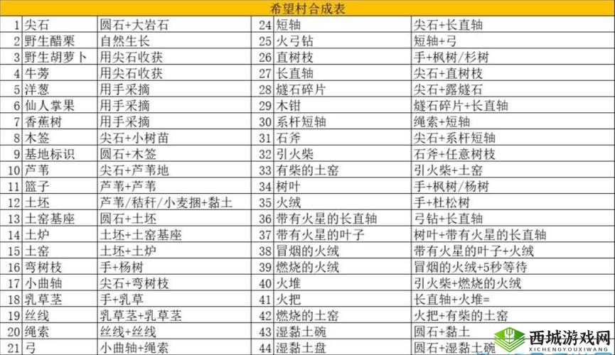 希望之村武器合成攻略，底层逻辑与实战操作全解析