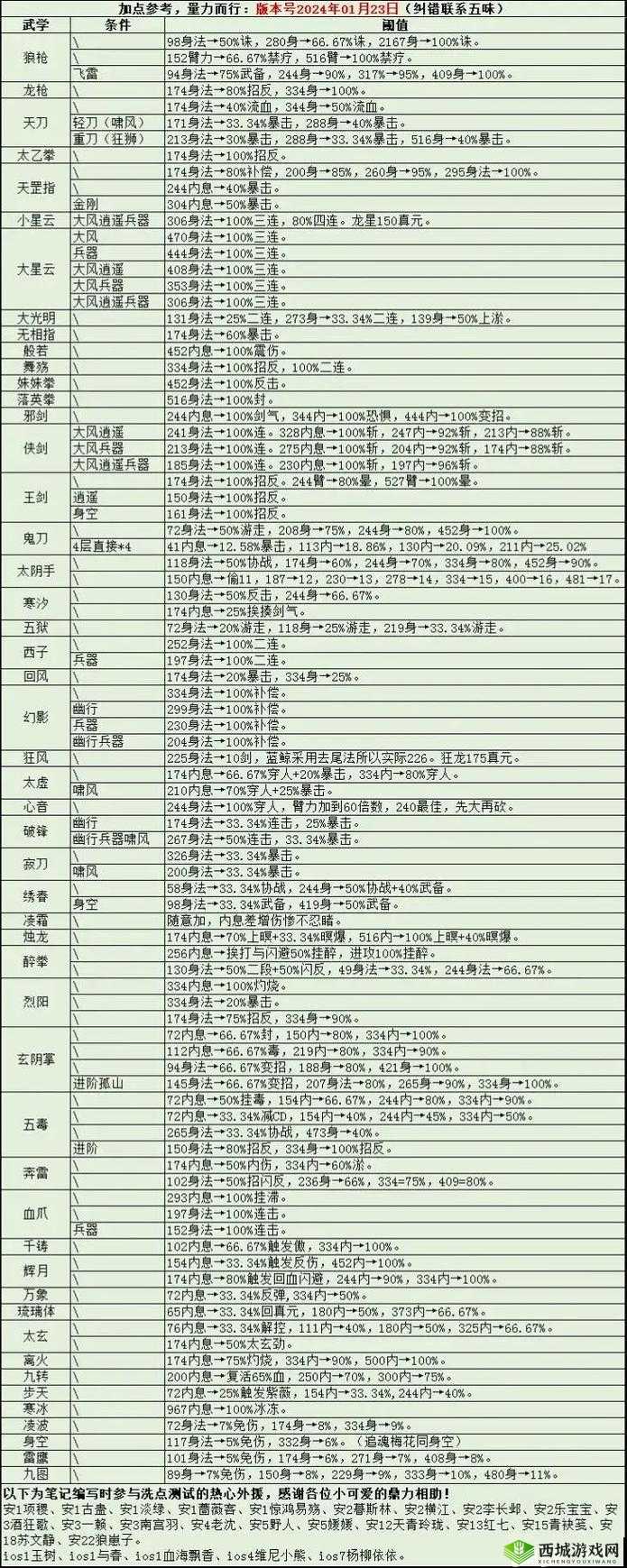 烟雨江湖沙孤兰怎么加点，伙伴沙孤兰加点攻略